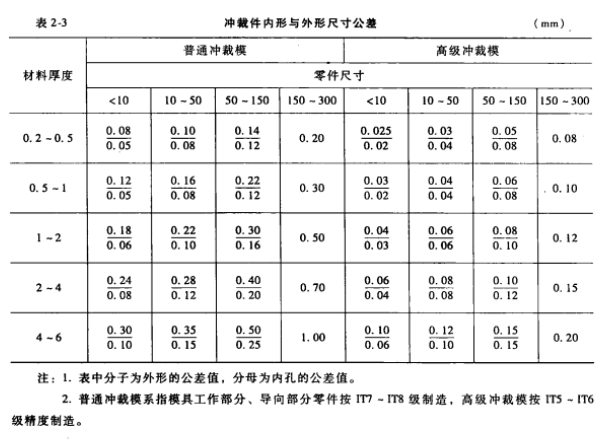 圖5 沖裁件內形與外形尺寸公差