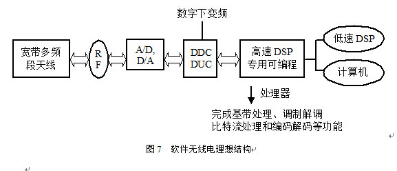 寬頻CDMA空中接口