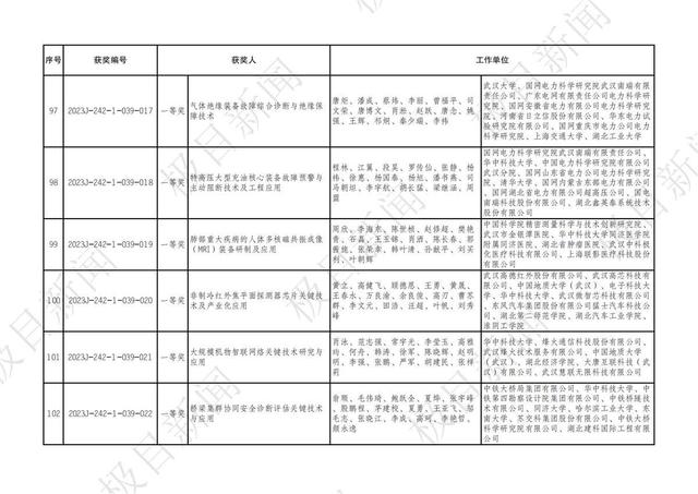 2023年度湖北省科學技術獎