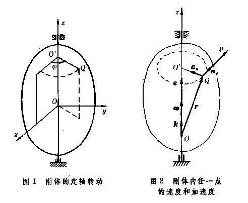 剛體定軸轉動