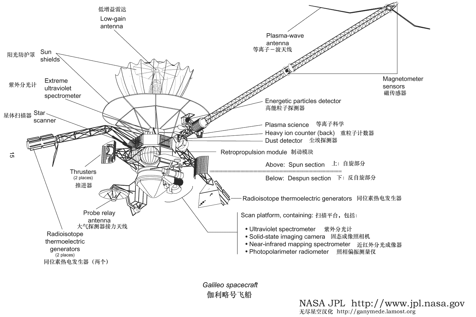 伽利略號探測器的結構圖及儀器