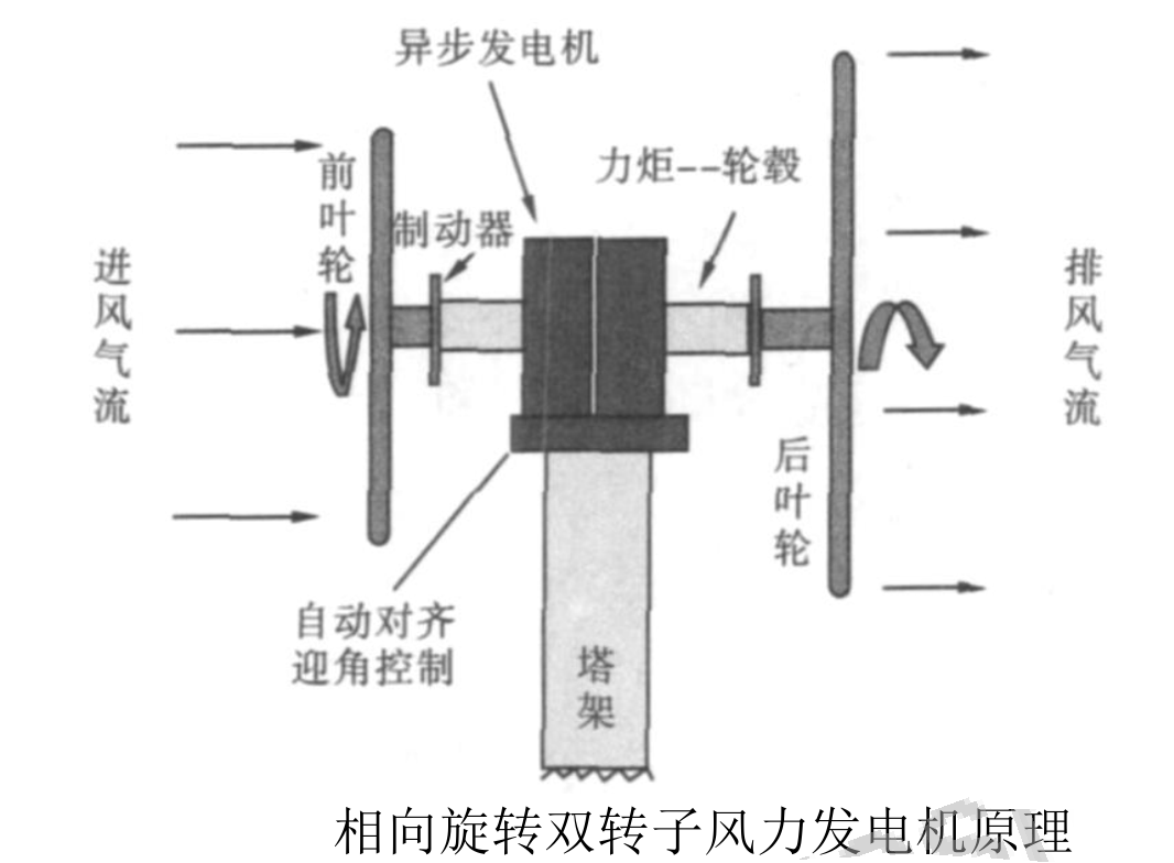 風輪發電機