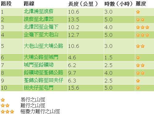 麥徑各段難度