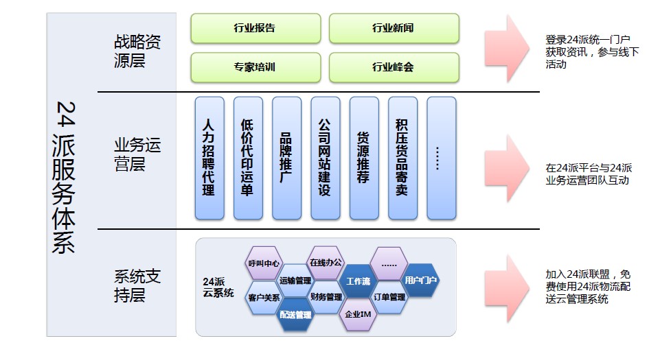 二十四派科技公司的三大業務層