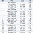 2014高校寒假排行榜