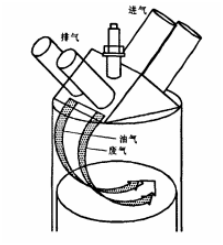 圖1充量分層的缸內氣流流動
