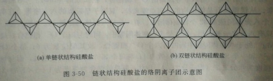 鏈狀結構矽酸鹽的絡陰離子團示意圖