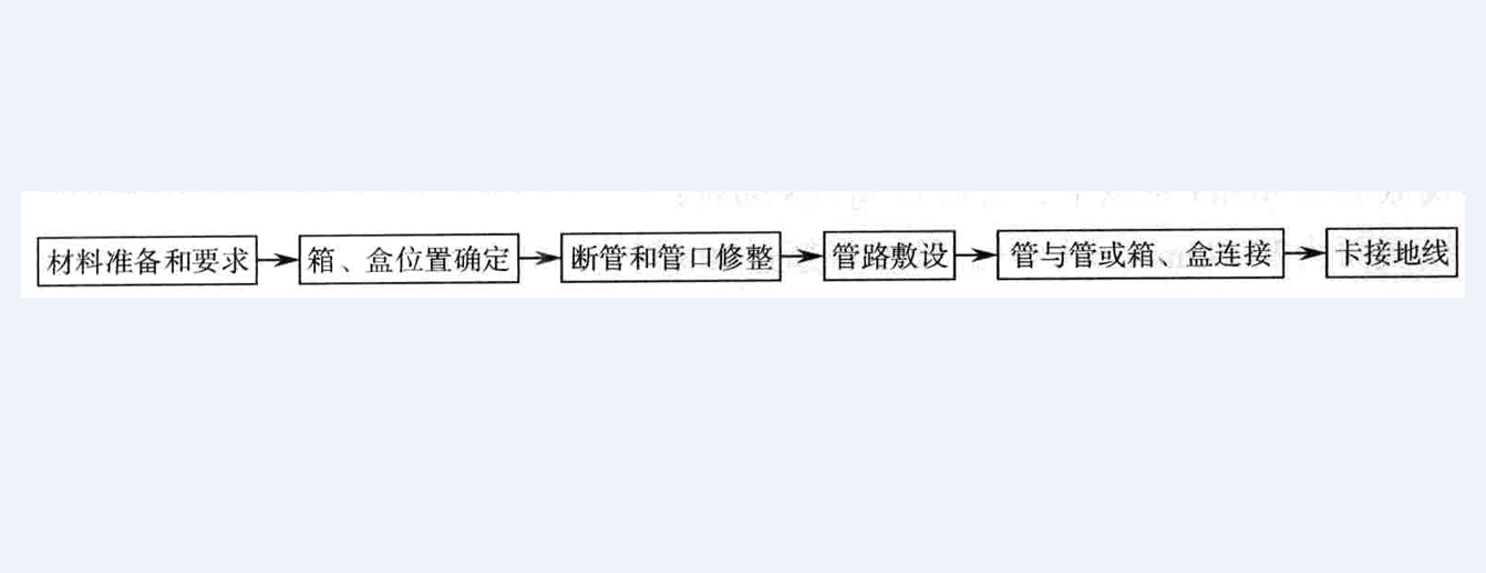 防水防塵可撓性金屬導管施工工法