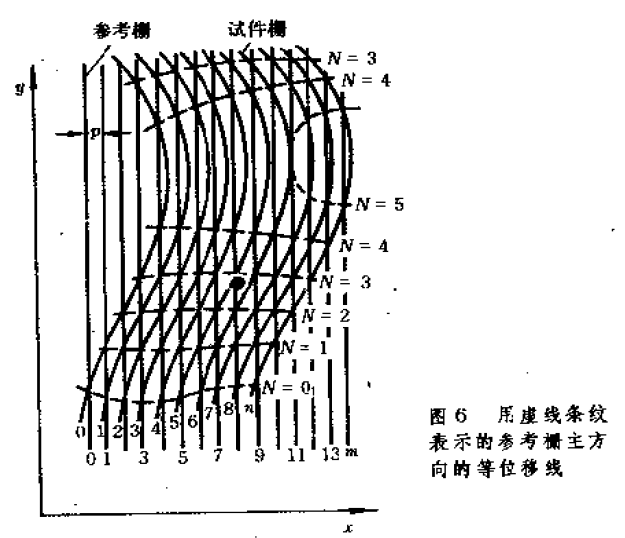 圖6  虛線表示參考柵主方向的等位移線