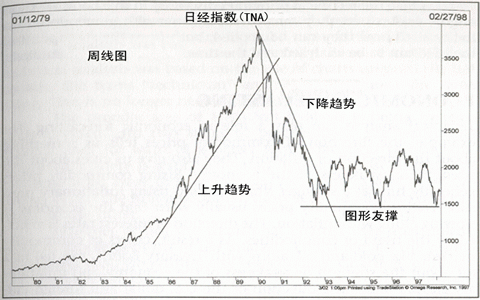 技術分析