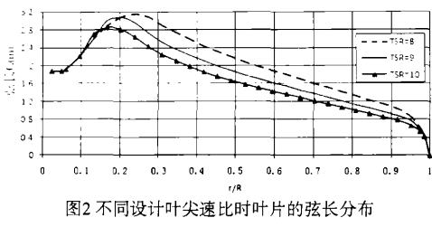 葉尖速比