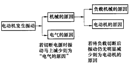 圖1 電動機振動原因分析圖