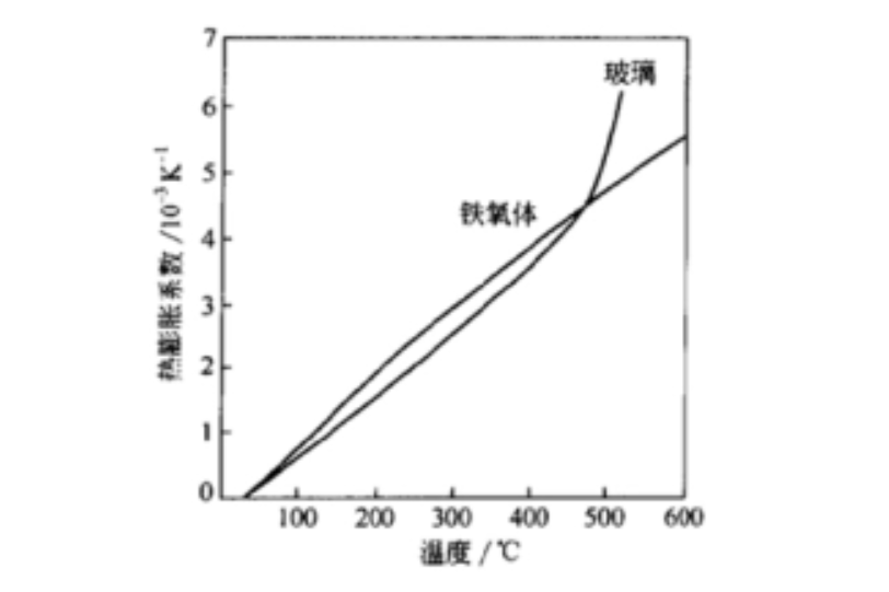 高膨脹玻璃