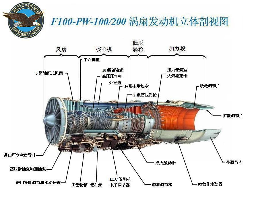 F100發動機立體剖視圖