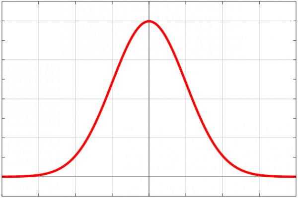 常態分布曲線
