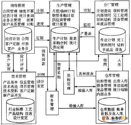 公司內部運營結構