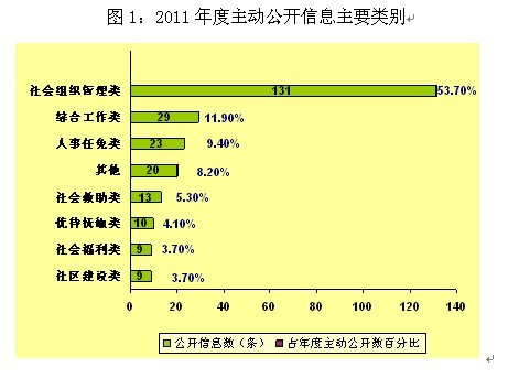 福建省民政廳2011年度政府信息公開年度報告