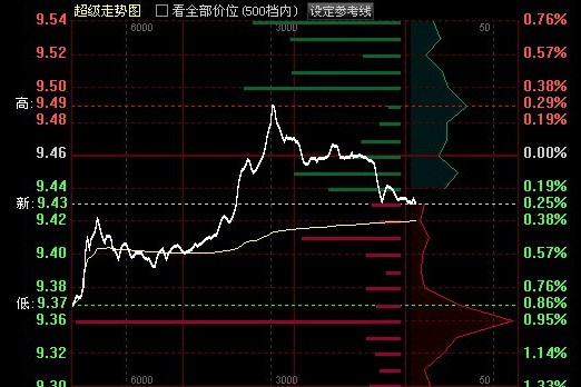 超級走勢圖