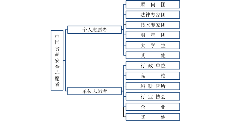 中國食品安全志願者團隊架構