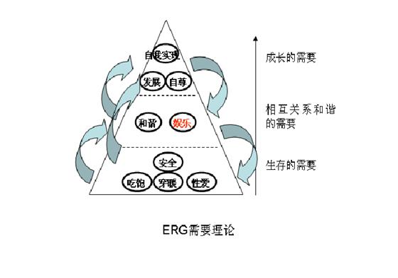 ERG理論模型