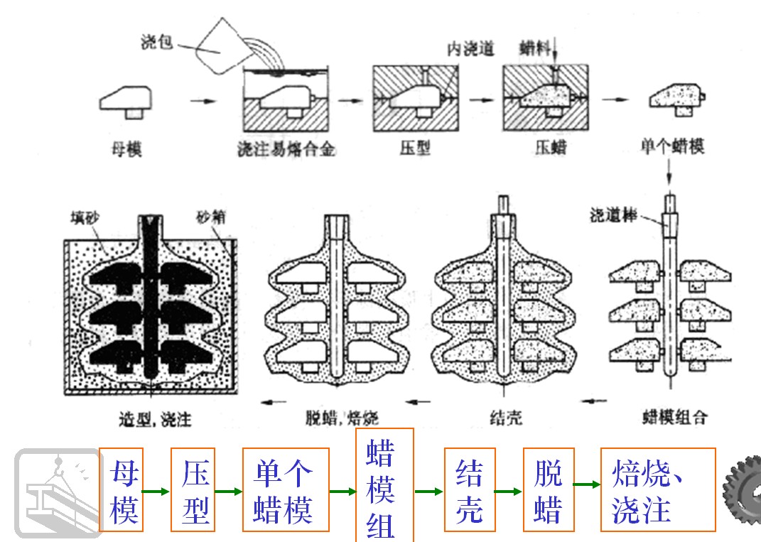 熔模鑄造