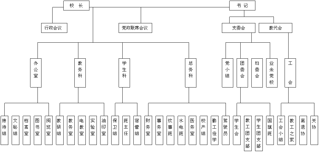 學校組織機構圖