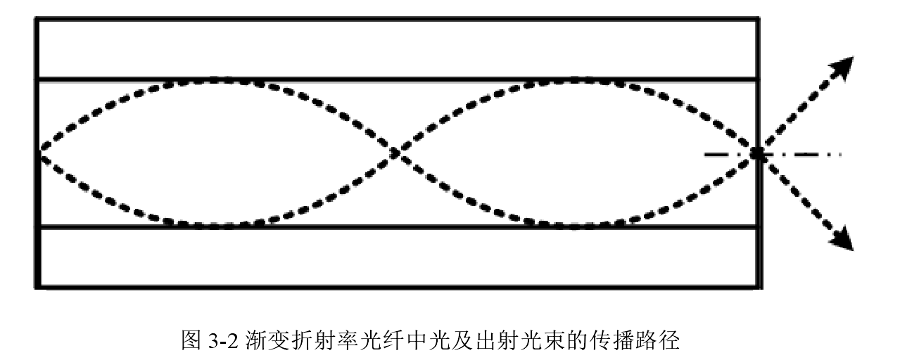 漸變光纖