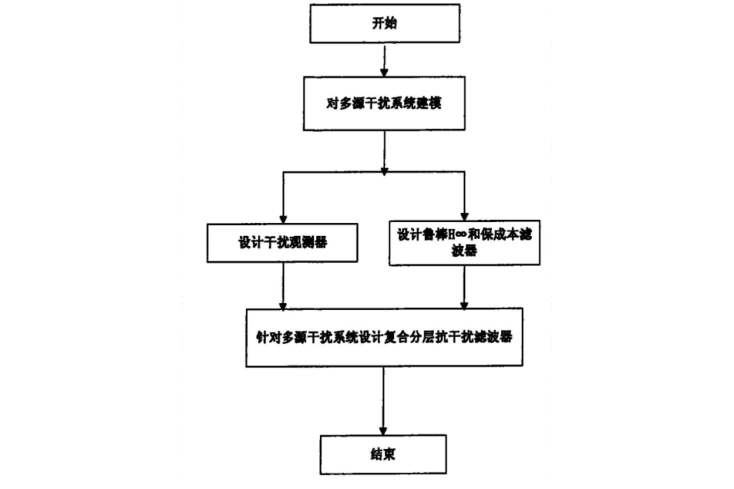 一種複合分層抗干擾濾波器的設計方法