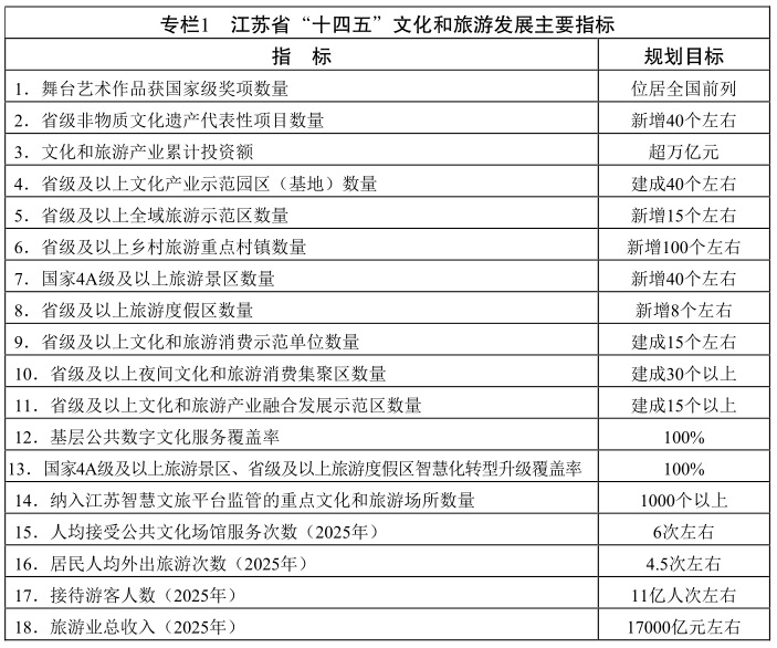 江蘇省“十四五”文化和旅遊發展規劃