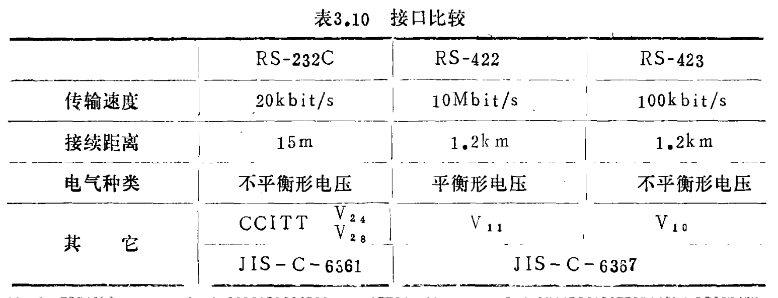 標準輸入輸出接口