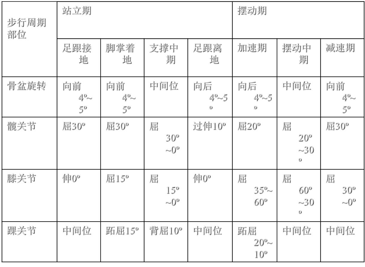 步態參數(步態分析)