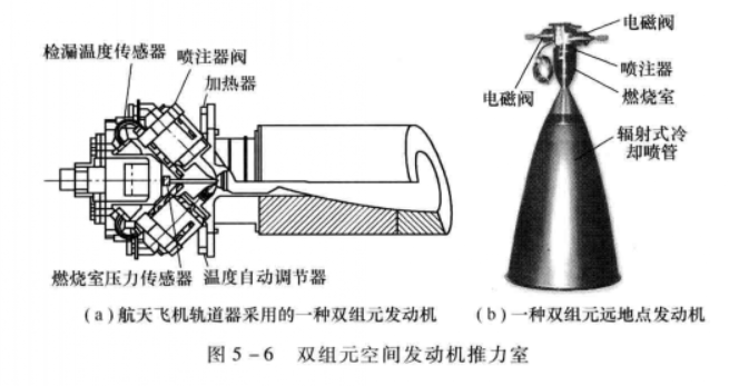 雙組元火箭發動機