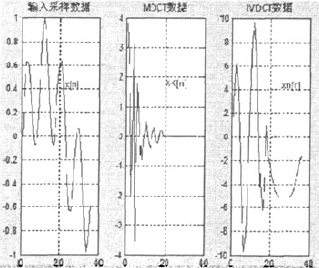 改進離散餘弦變換