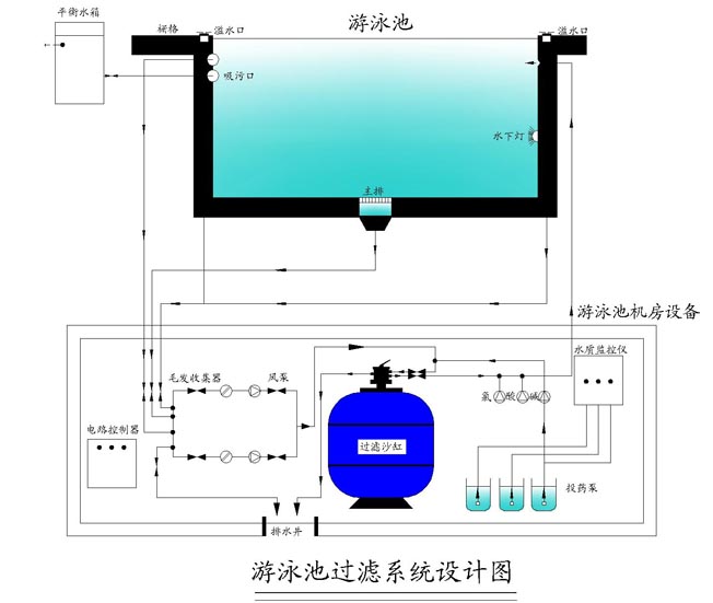 泳池過濾系統示意圖