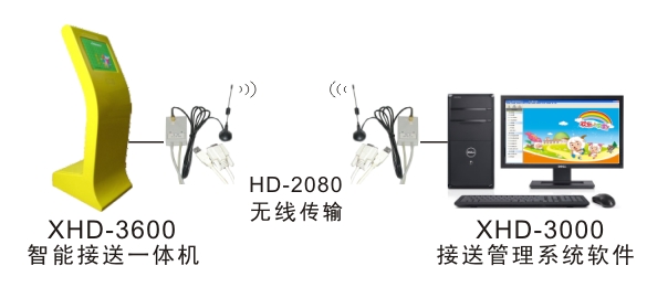 幼兒接送系統無線傳輸實物鏈