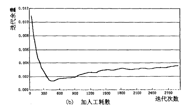 人工耗散