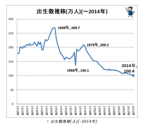 最大出生率