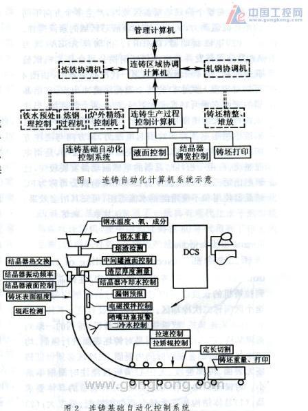 連鑄過程檢測和自動控制