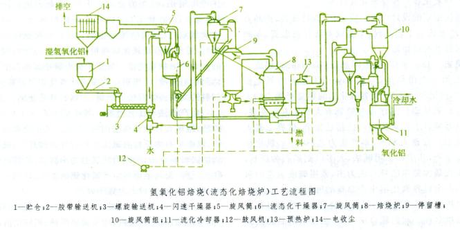 流態化焙燒爐系統的工藝流程圖