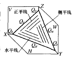 平面上投影面平行線