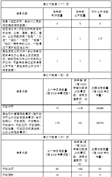 武漢市交通運輸局2020年政府信息公開工作年度報告