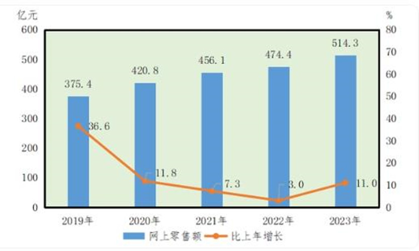 2023年瀋陽市國民經濟和社會發展統計公報