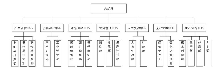 蘇格倫電器有限公司組織架構圖