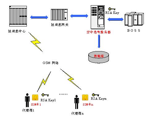 手機選號