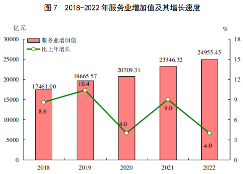 2022年福建省國民經濟和社會發展統計公報