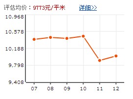 金都雅苑房價走勢