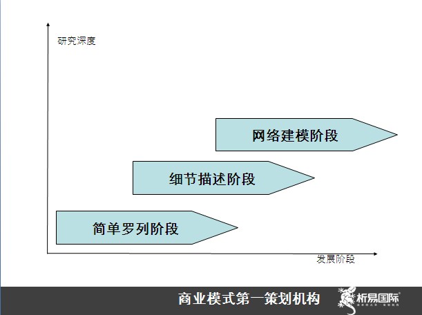 商業模式理論研究階段