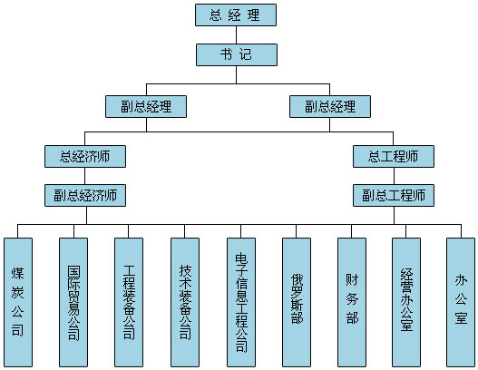 組織機構圖