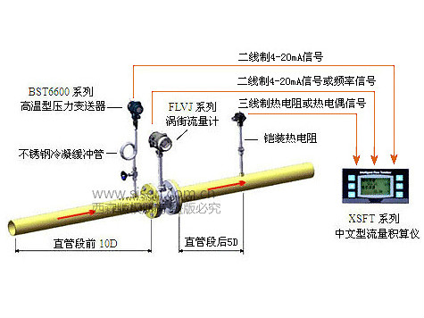 飽和蒸汽計量系統