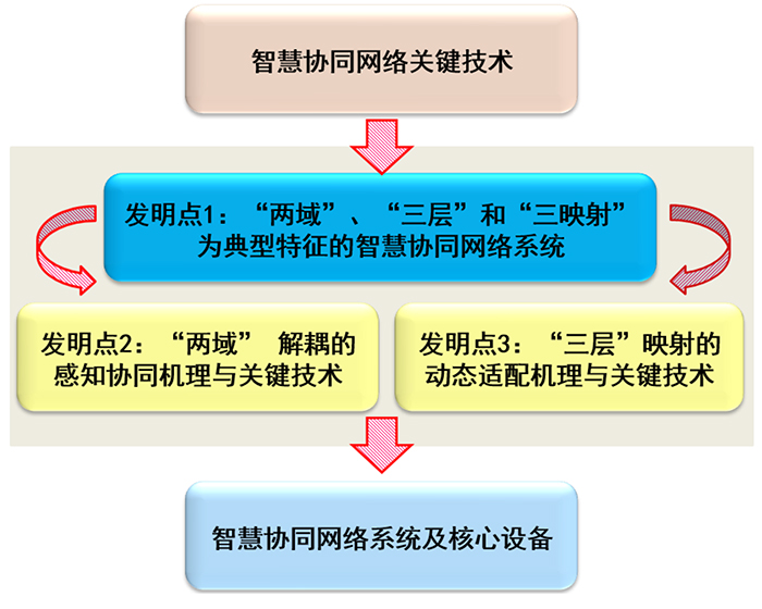 智慧標識網路